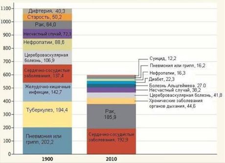 Које су болести људи имали пре 100 година?