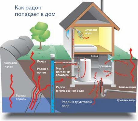 Невидљиви убица радон
